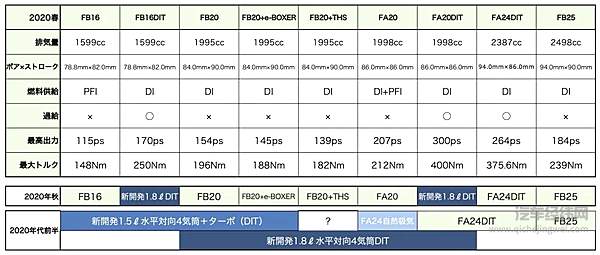 如何让热效率超40%？ 斯巴鲁全新CB系发动机解析