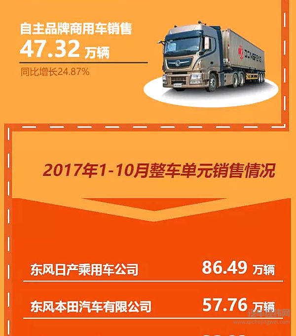 1-10月销售汽车323.01万辆，东风风光580月销过2万！