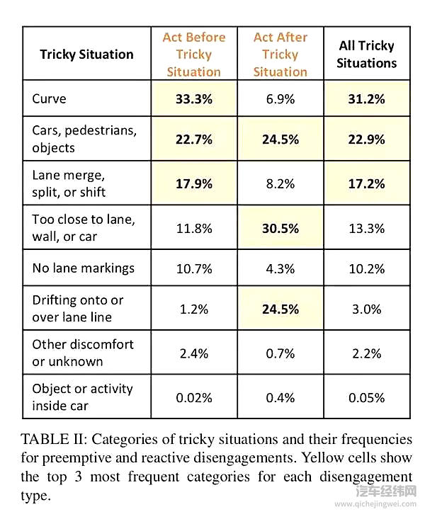 自动驾驶的信任危机