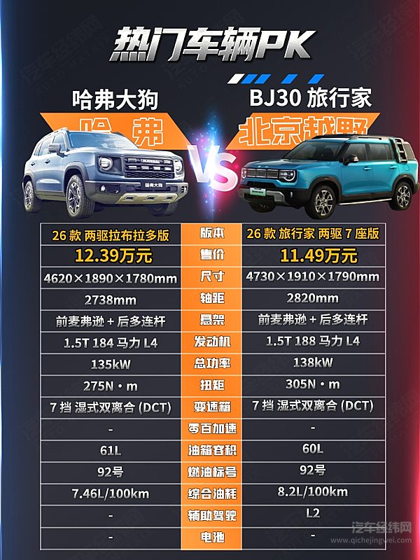 10万级方盒子车型二选一 北京越野BJ30旅行家和哈弗大狗谁更强？