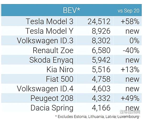 9月欧洲纯电车型销量榜