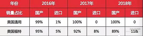 中国对美进口车关税再次调整，税率增至40%
