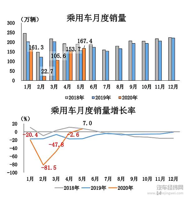 史上最长大滑坡22连降结束 5月乘用车产销量同比转正