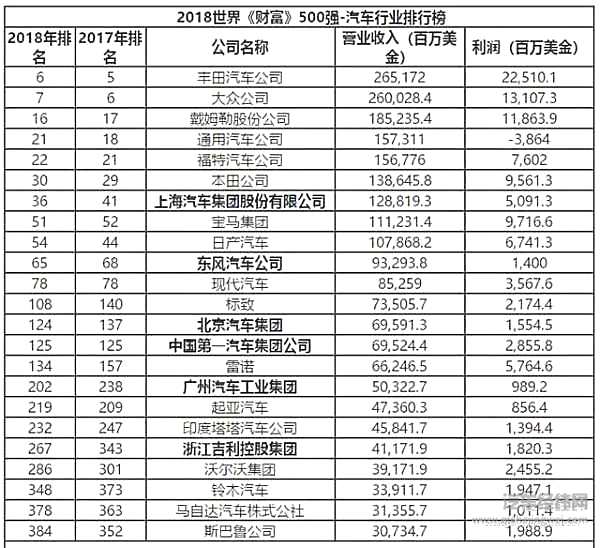 2018年世界《财富》500强出炉 哪些中国车企入榜