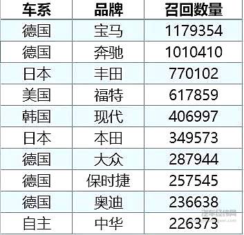 天窗可能分离！奔驰在美召回75万辆车