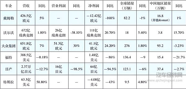 车企Ｑ2利润腰斩 钱都去哪了？
