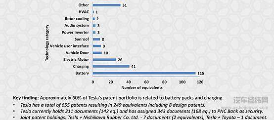 特斯拉专利的分布统计
