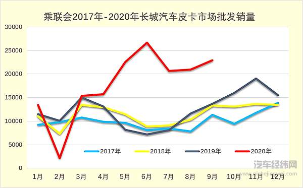 皮卡主力车企强势提升 传统皮卡企业面临压力巨大！