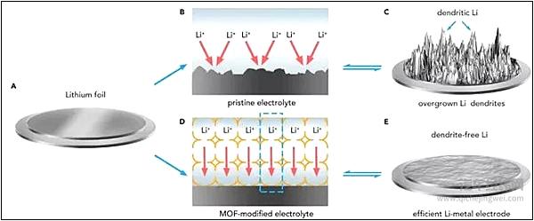 锂枝晶是个大难题
