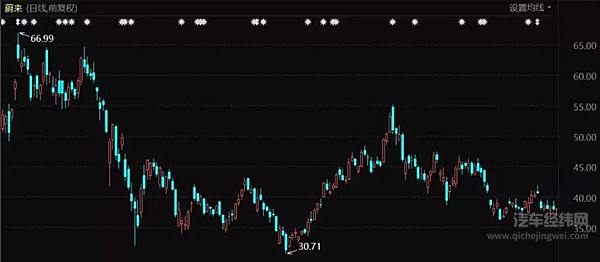 蔚来股价表现（2021年1月至今）
