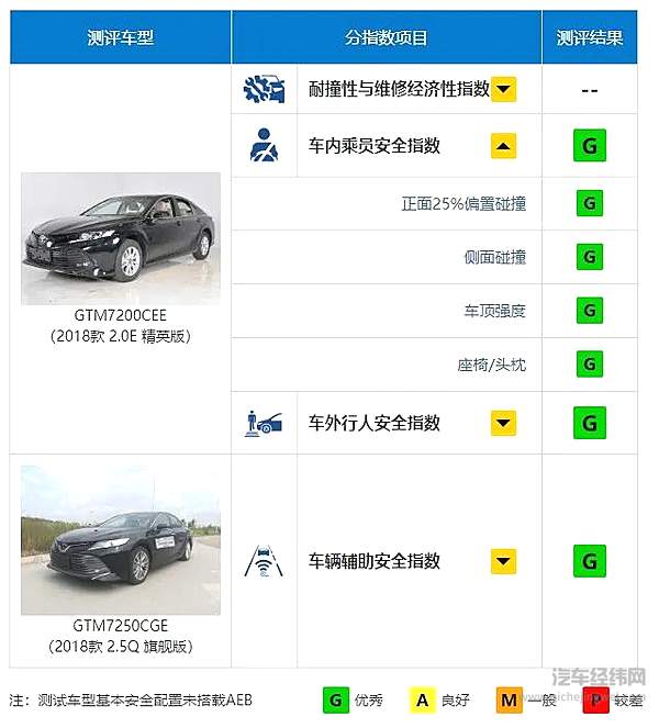 没有绝对的安全 C-IASI和C-NCAP碰撞测试谁更靠谱？