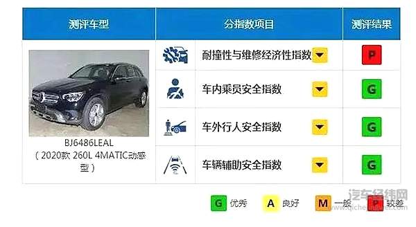 选择一辆安全车很重要 盘点中保研高分安全10大SUV！