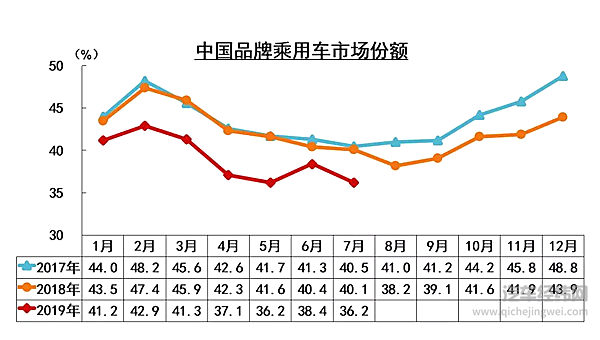 中汽协7月销量解读：整体降幅继续收窄 新能源汽车首降4.7%