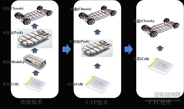 CTC-新的汽车革命由此开始