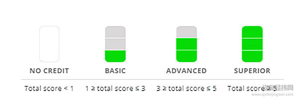 自动刹车有多重要？IIHS的评估结果给出答案