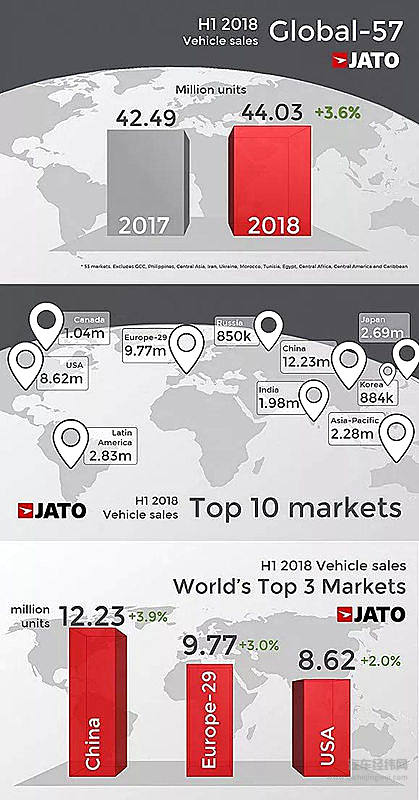 2018上半年全球汽车销量榜：福特F系列皮卡夺冠 本田前十独占三席