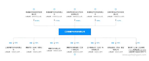 江苏赛麟汽车科技有限公司股权架构
