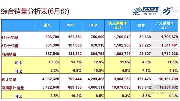 6月乘用车“逆转反弹” 经销商付出“血的代价”