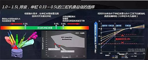 排量与缸数不再守旧，小型化趋势下遵循单缸最优？