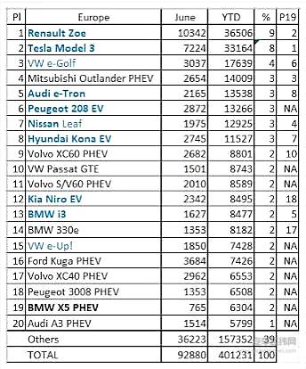 欧洲上半年新能源车销量情况
