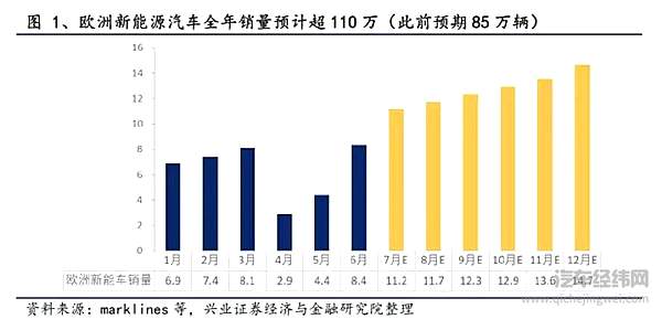 欧洲新能源车销量