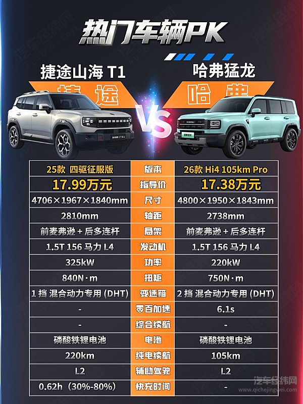 双电机方盒子二选一 山海T1与哈弗猛龙新能源谁更有性价比？