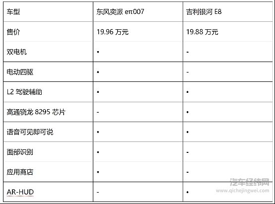 基础配置势均力敌 东风奕派eπ007能否超越银河E8？
