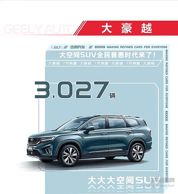 吉利汽车7月销量105218辆 连续3年蝉联中国品牌乘用车销量冠军