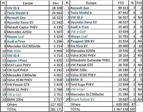 2020年欧洲新能源乘用车销量超越中国 大众ID.3后来居上