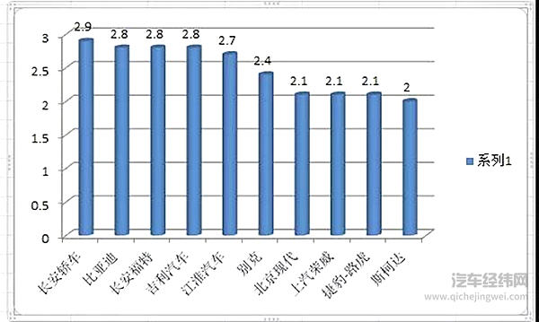 中汽流通协会：21个品牌库存超标创历史新高，自主合资各占一半