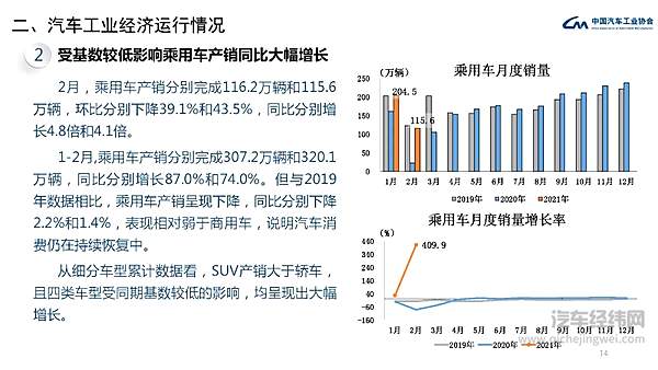 中汽协发布 2021年2月汽车工业经济运行情况