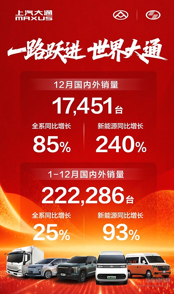 新能源领跑行业 出口屡破纪录！上汽大通以“月销同比十一连增”领跑2025