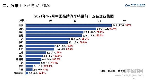 中汽协发布 2021年2月汽车工业经济运行情况