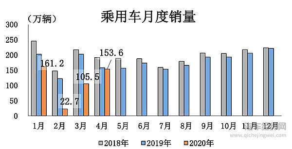 4月销量同比增长4.4% 车市结束21个月寒冬