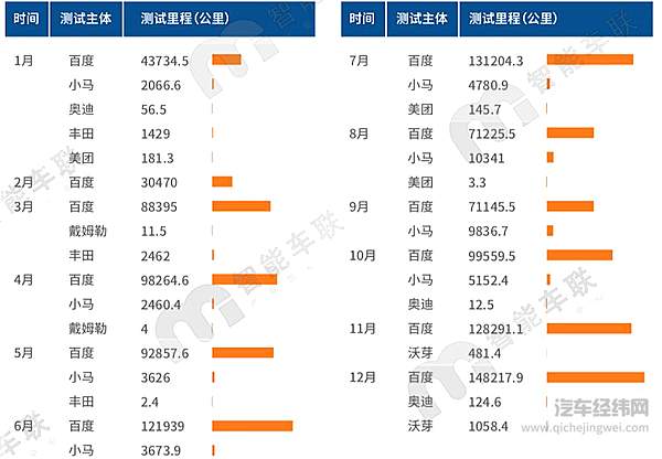道路测试各测试主体2020年每月测试里程