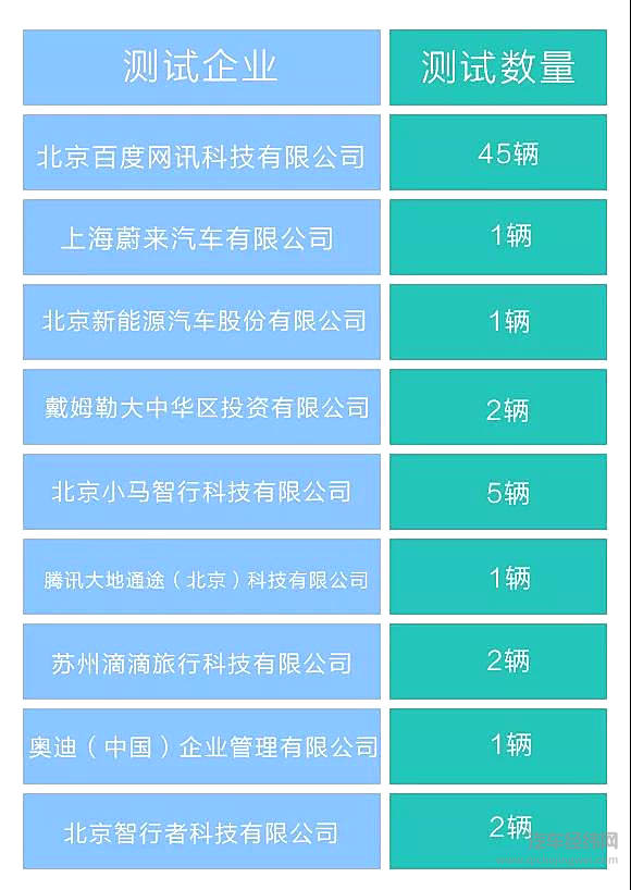 北京自动驾驶开放道路测试企业增至8家，车辆60辆