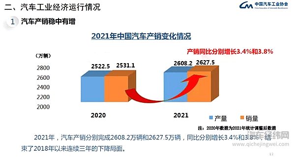 2021汽车市场结束三年下降趋势 2022新能源汽车市场战局将再度升级