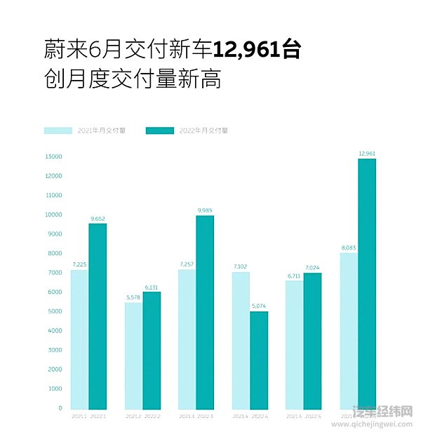 蔚来2022年6月交付12,961台 创月度交付量新高