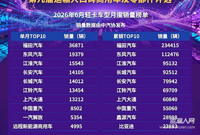 6月轻卡市场销售18.5万辆同环比双增,上半年累计销量突破百万