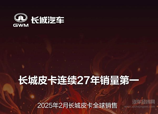 长城皮卡2月全球销售17263辆 蝉联中国皮卡销冠