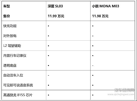 10万元左右可入手 深蓝SL03与小鹏MONA M03 谁更懂年轻人？
