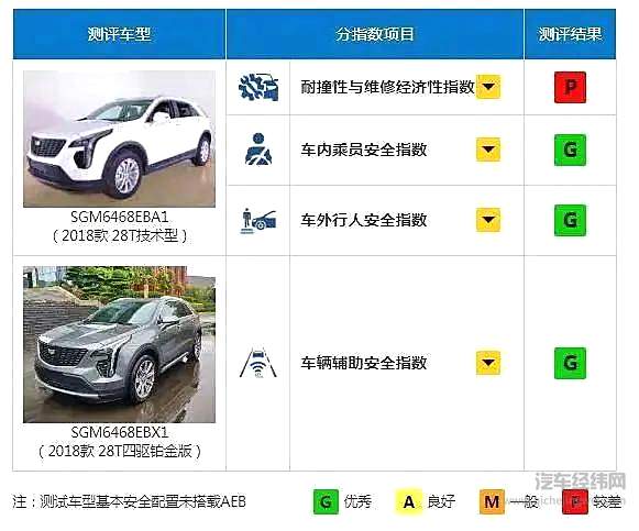 选择一辆安全车很重要 盘点中保研高分安全10大SUV！