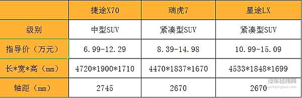 一堵篱笆三个桩 奇瑞的紧凑级SUV有什么区别？
