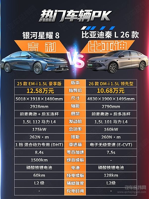 10万级插混轿车二选一 比亚迪秦L DM-i与银河星耀8谁更强？
