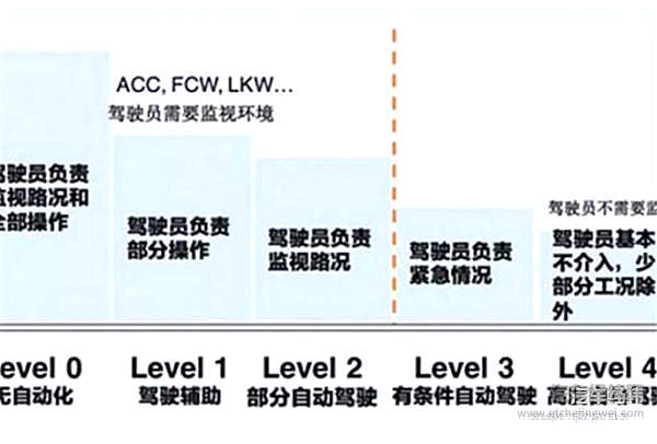 5G是如何推动自动驾驶发展进程的？