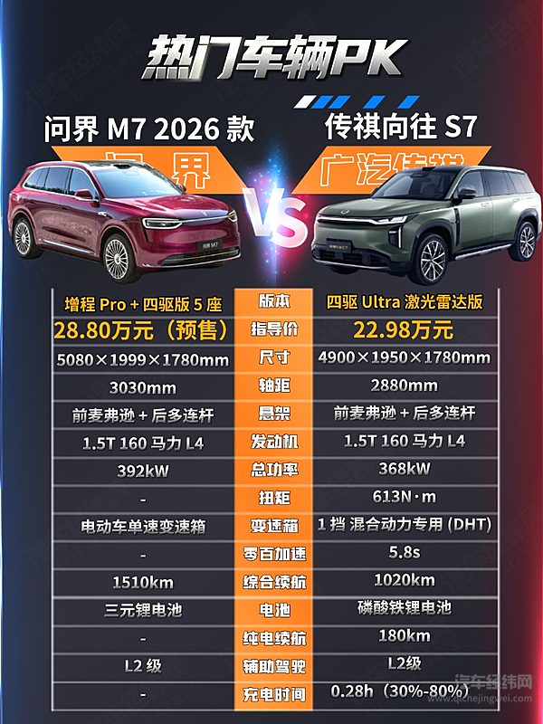 传祺向往S7对比问界M7 要性能还是要性价比？