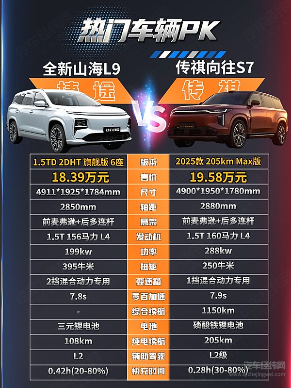三排座or大五座 山海L9与传祺向往S7该怎么选？
