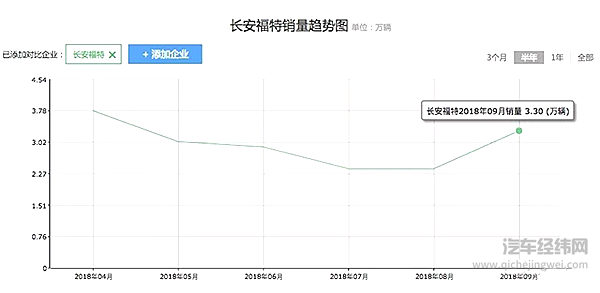 长安福特销量开始出现转机！又是裁员又是重组，福特在玩什么把戏？