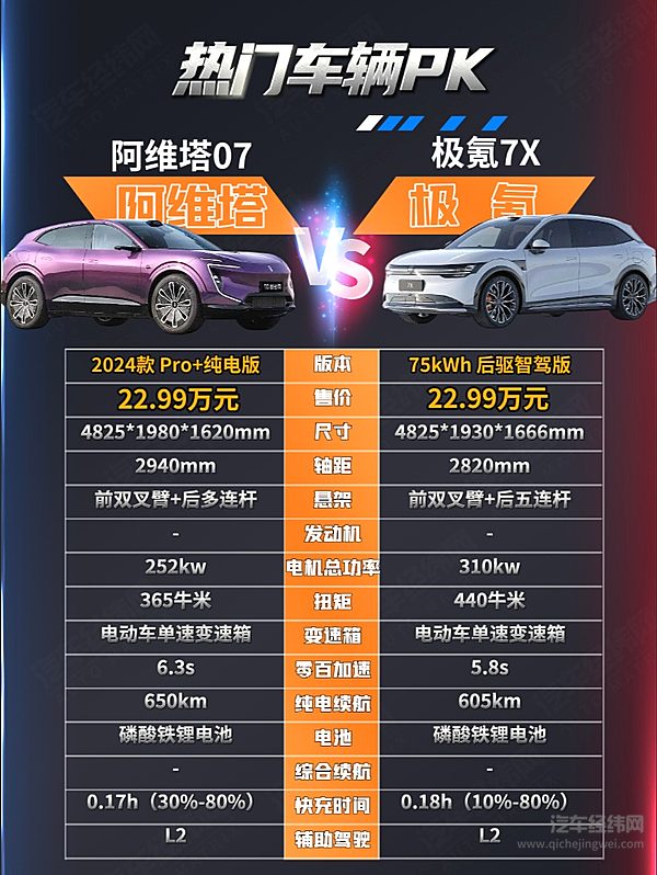 纯电SUV巅峰对决！阿维塔07与极氪7X谁更强？