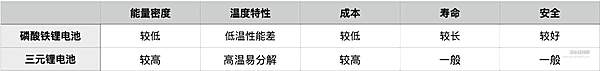 磷酸铁锂VS三元锂 哪一种电池才更适合你？